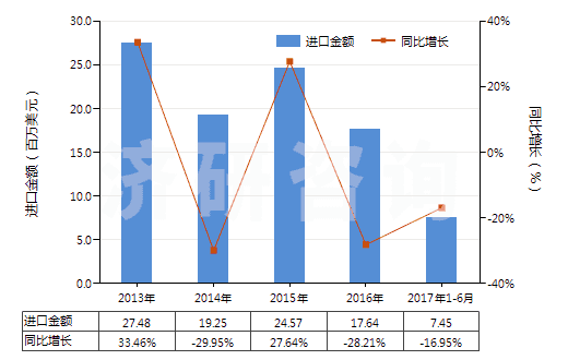 2013-2017年6月中國其他環(huán)烷醇、環(huán)烯醇及環(huán)萜烯醇(HS29061990)進(jìn)口總額及增速統(tǒng)計(jì)
